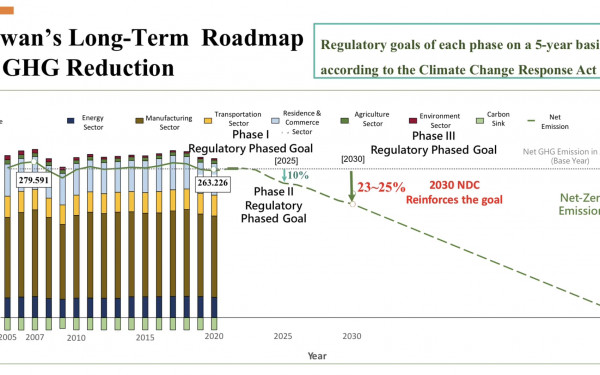 หน่วยวิจัย 3E มช. ศึกษาดูงาน ณ ประเทศไต้หวัน ภายใต้ “Thailand-Taiwan Exchange Program for Human Resources Development in GHG Management and Net Zero Emission”