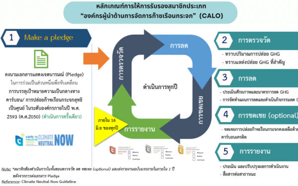 หน่วยวิจัย 3E ผ่านการรับรองให้เป็นองค์กรผู้นำด้านการจัดการก๊าซเรือนกระจก (Climate Action Leading Organization : CALO) ของเครือข่าย TCNN
