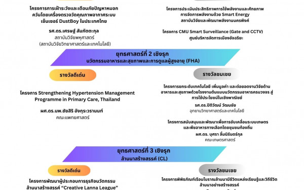 ทีมนักวิจัย 3E คว้ารางวัล “CMU Social Value Recognition Award 2023” 
